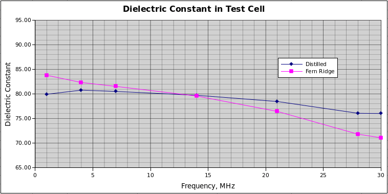 Water Dielectric