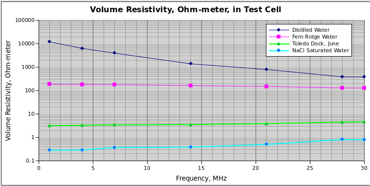 Water Resistivity