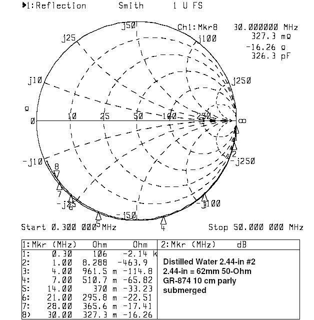 Smith Chart for Distilled Water