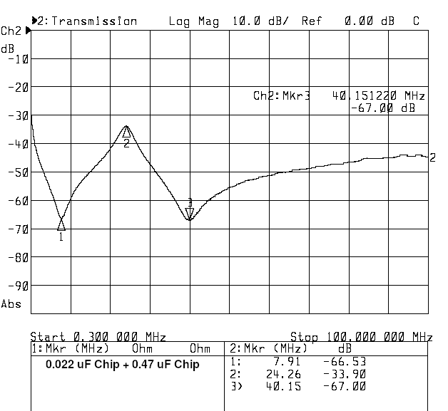 Transmission loss of shunt 0.022 uF chip paralleled with 0.47 uF chip cap