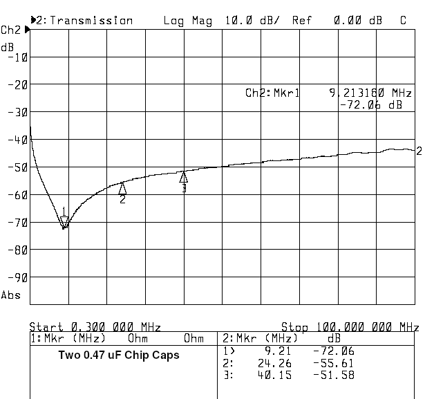 Transmission loss of shunt 0.022 uF chip paralleled with 0.47 uF chip cap