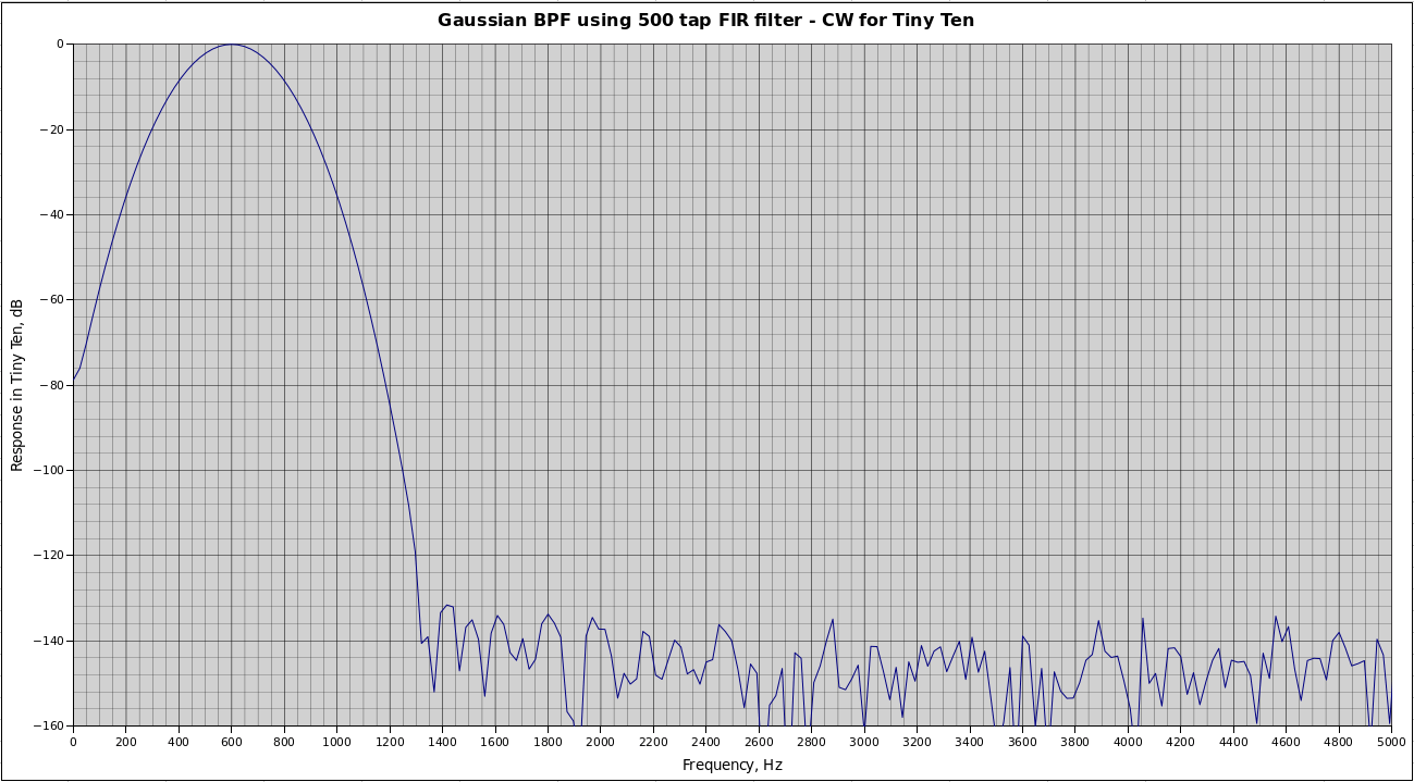 CW Filter Response