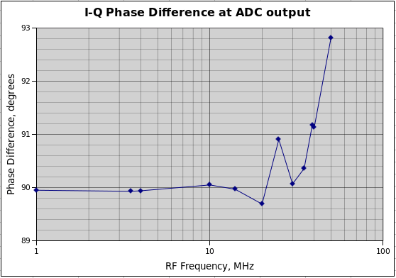 Measured I to Q phase shift