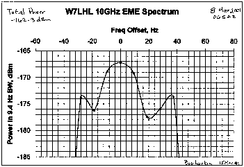 10 GHz Spectrum, W7LHL 8 March 2001