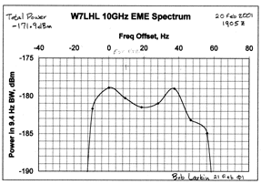 10 GHz Spectrum, W7LHL 20 Feb 01