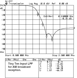 Attenuation vs Frequency BC Band Filter